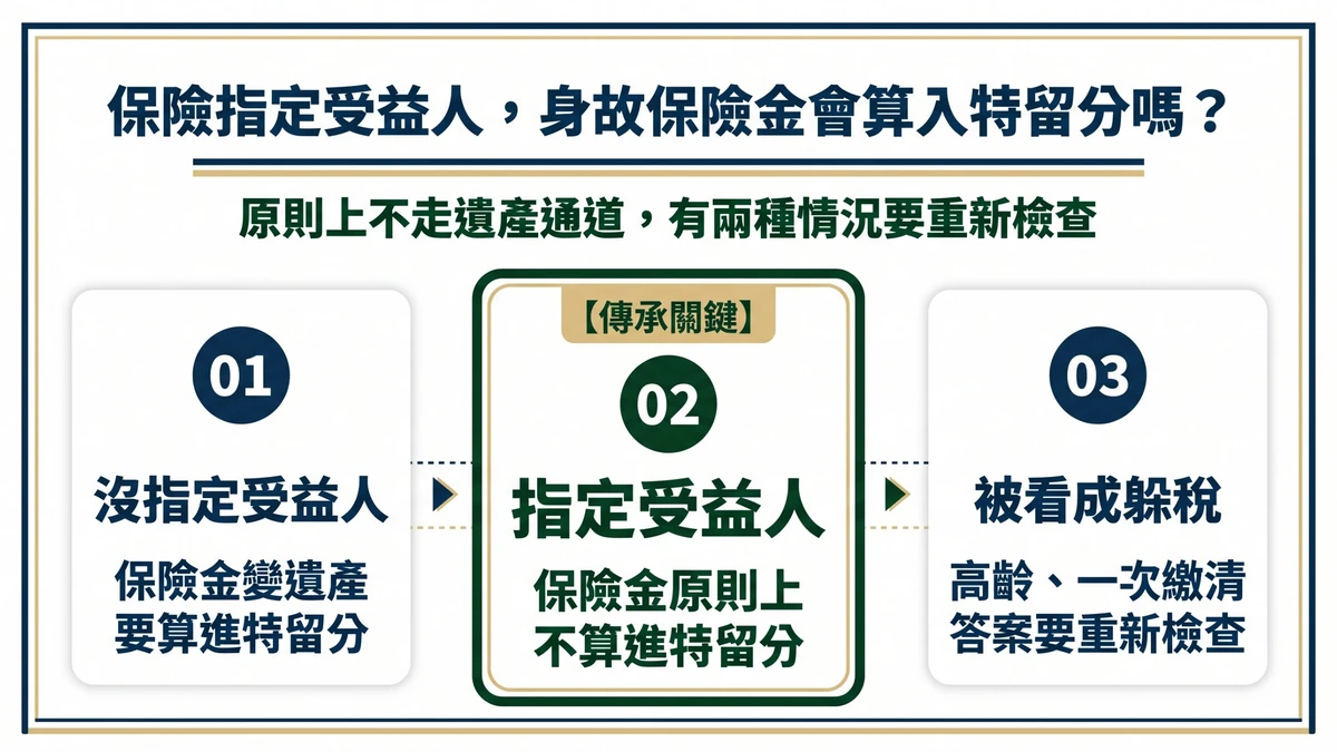 保險 指定受益人 特留分圖解：指定受益人的保險金原則上不算進特留分，沒指定受益人或被看成躲稅時要重新檢查