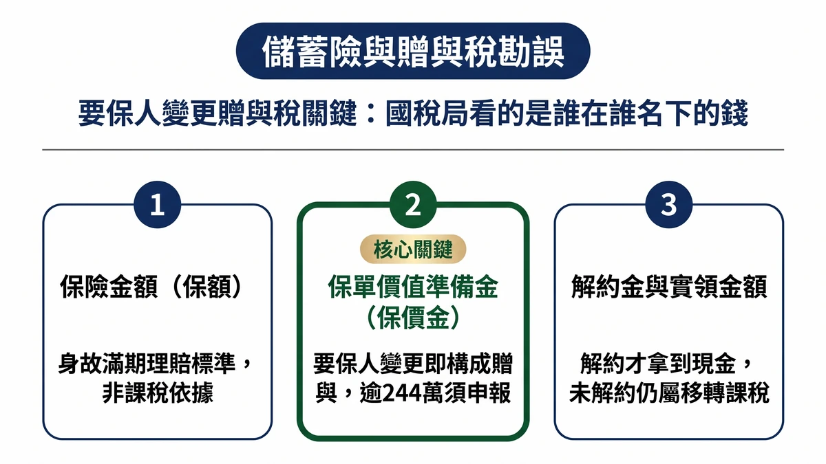 要保人變更贈與稅-保額、保價金、解約金差異對照圖 要保人變更贈與稅-保額、保價金、解約金差異對照圖