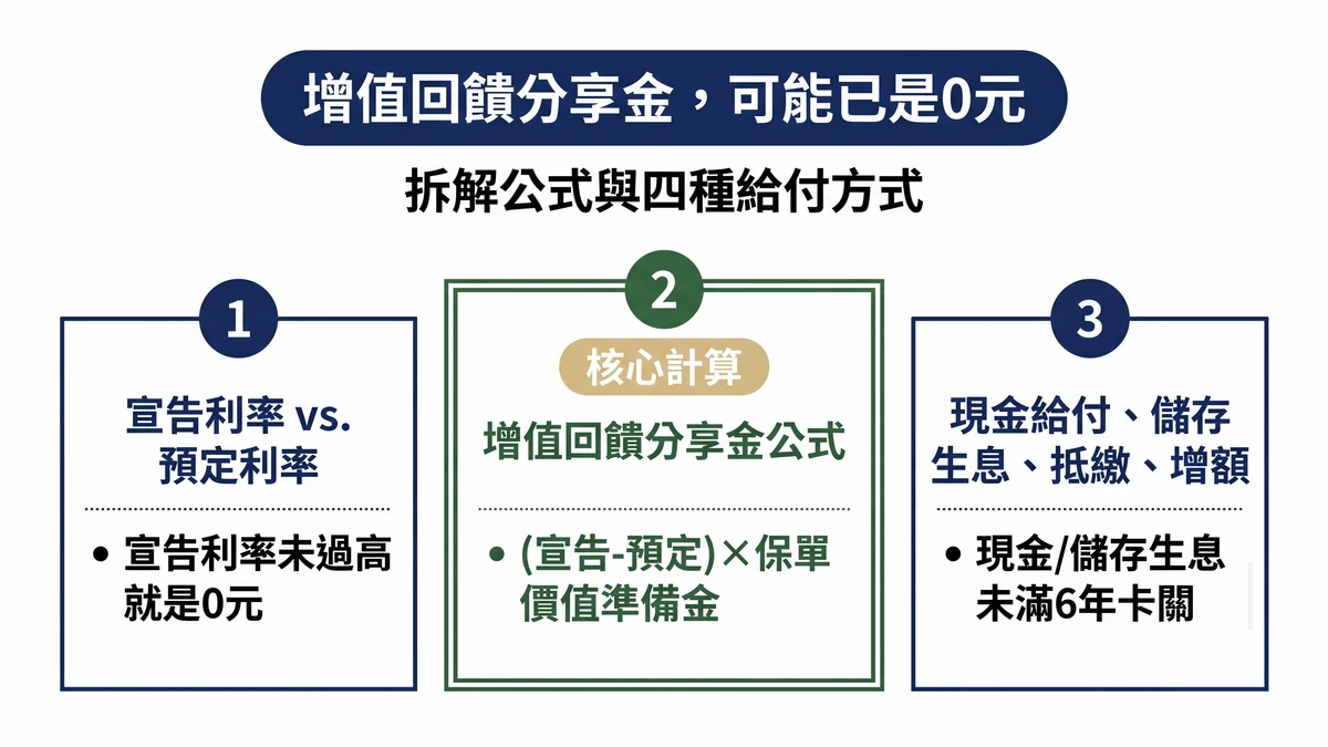 增值回饋分享金 - 計算公式與四種給付方式拆解圖 增值回饋分享金 - 計算公式與四種給付方式拆解圖